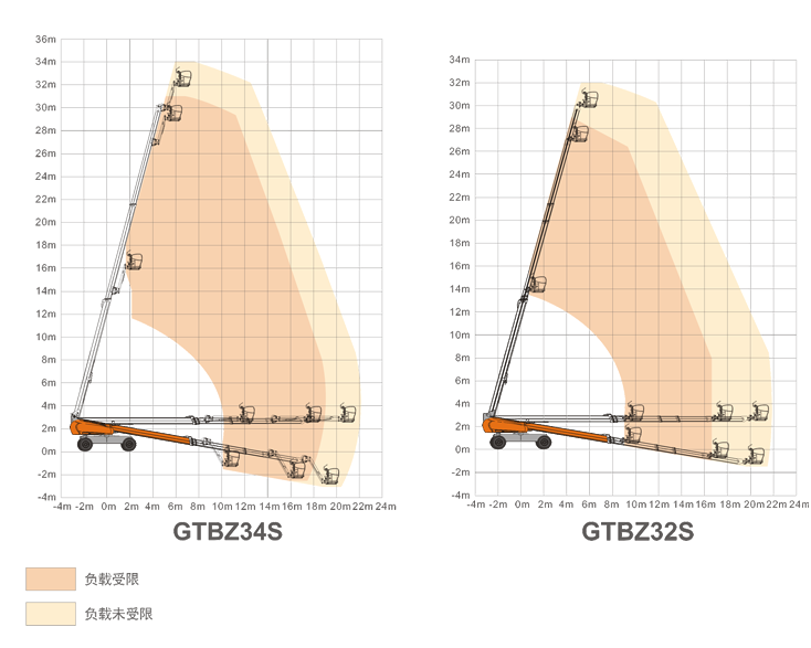 五指山升降平臺(tái)GTBZ34S/GTBZ32S規(guī)格參數(shù)