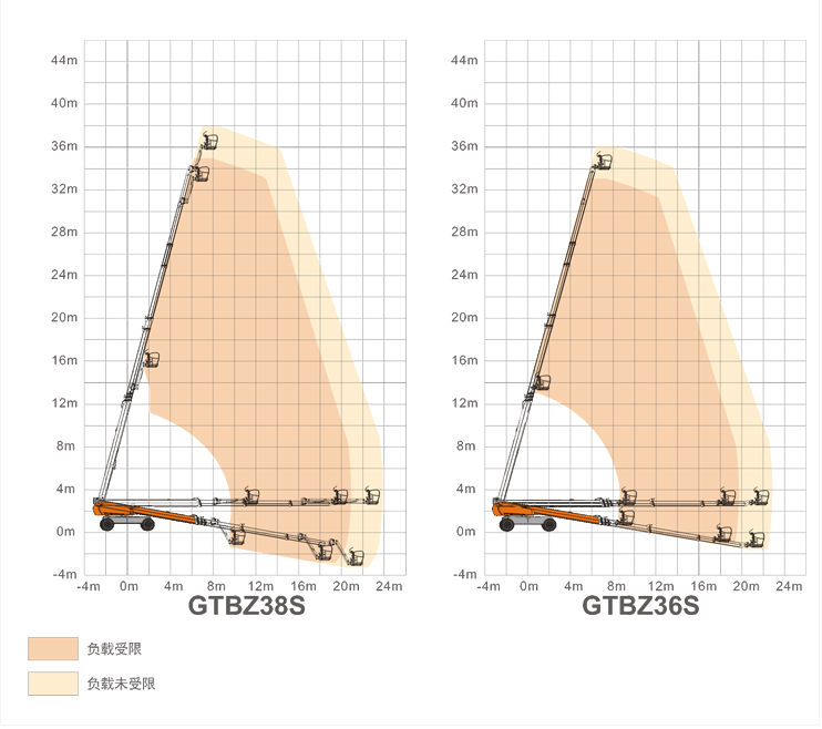 墊江升降平臺GTBZ38S/GTBZ36S規(guī)格參數