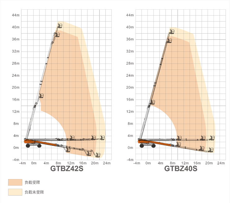 鶴壁升降平臺GTBZ42S/GTBZ40S規(guī)格參數(shù)